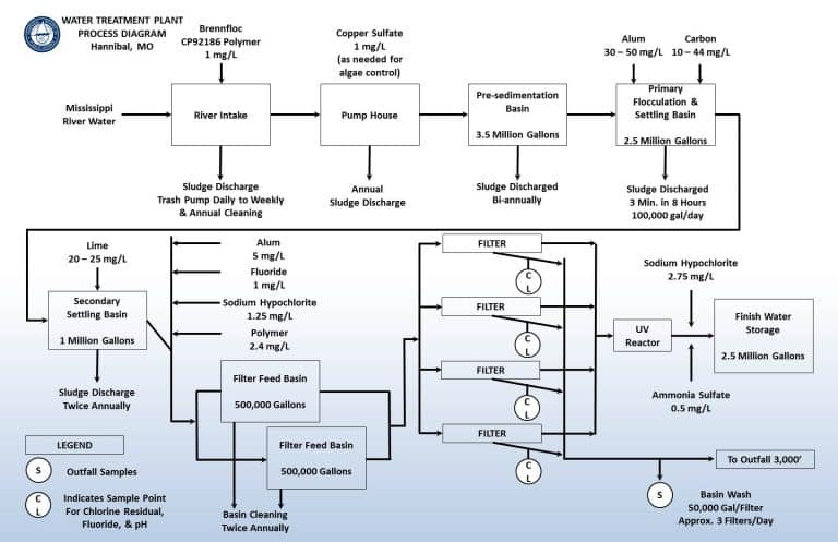 Water Treatment Plant | Hannibal Board of Public Works