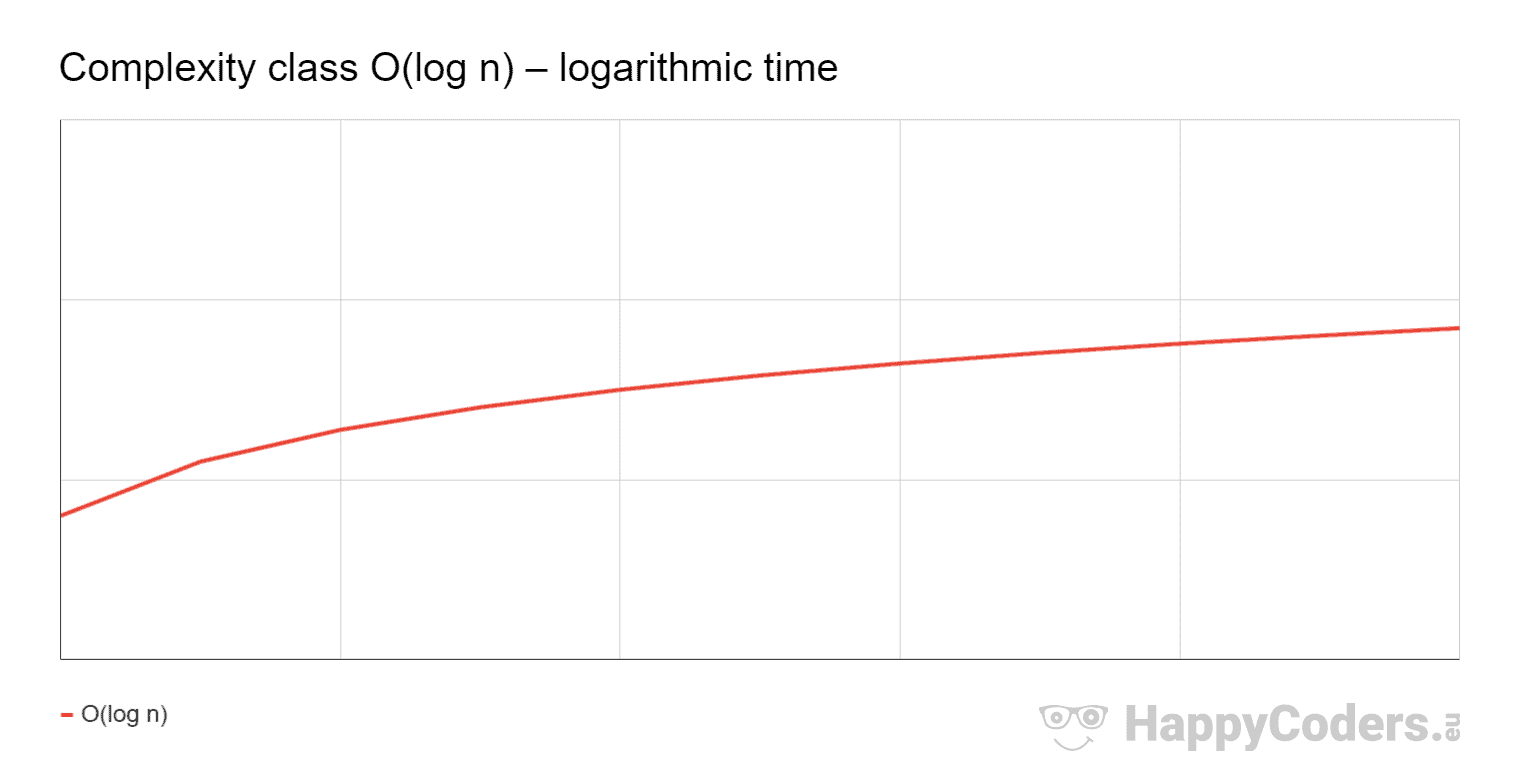 Big O Notation and Time Complexity Easily Explained