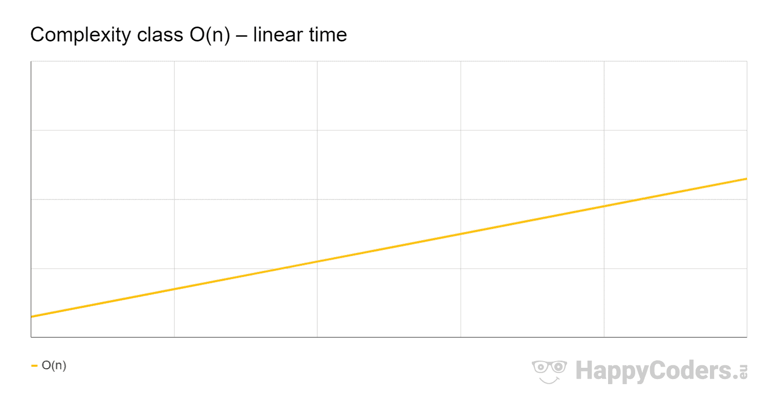 Big O Notation and Time Complexity Easily Explained