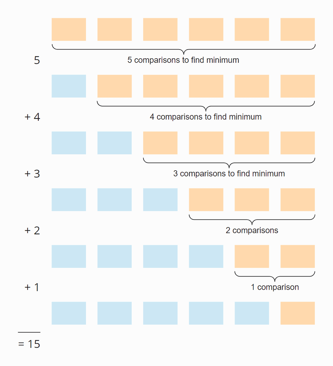 Selection Sort Algorithm, Source Code, Time Complexity