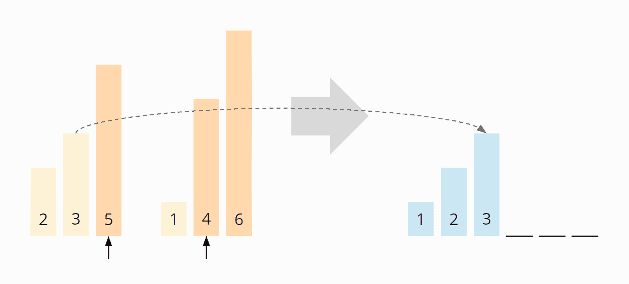 Merge Sort Algorithm, Source Code, Time Complexity