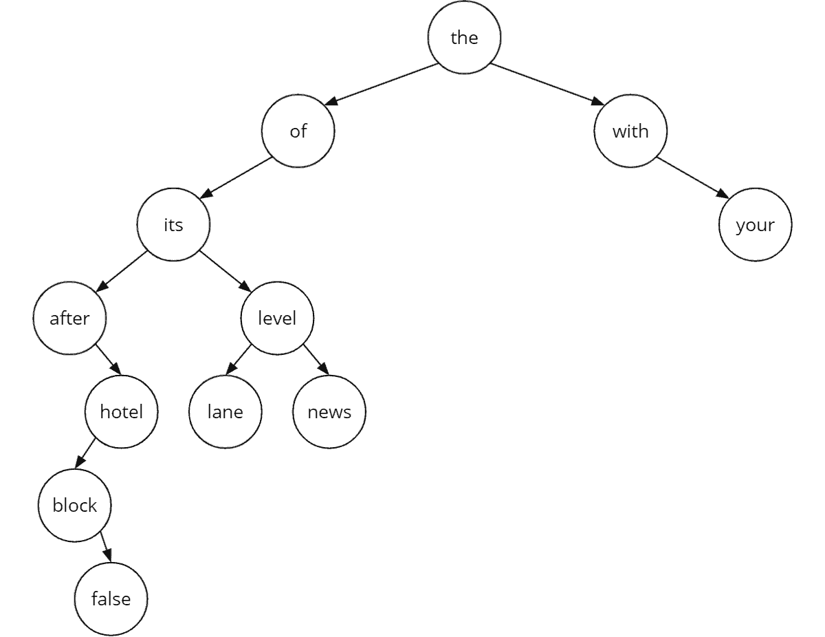 Binary Search Tree (With Java Code)