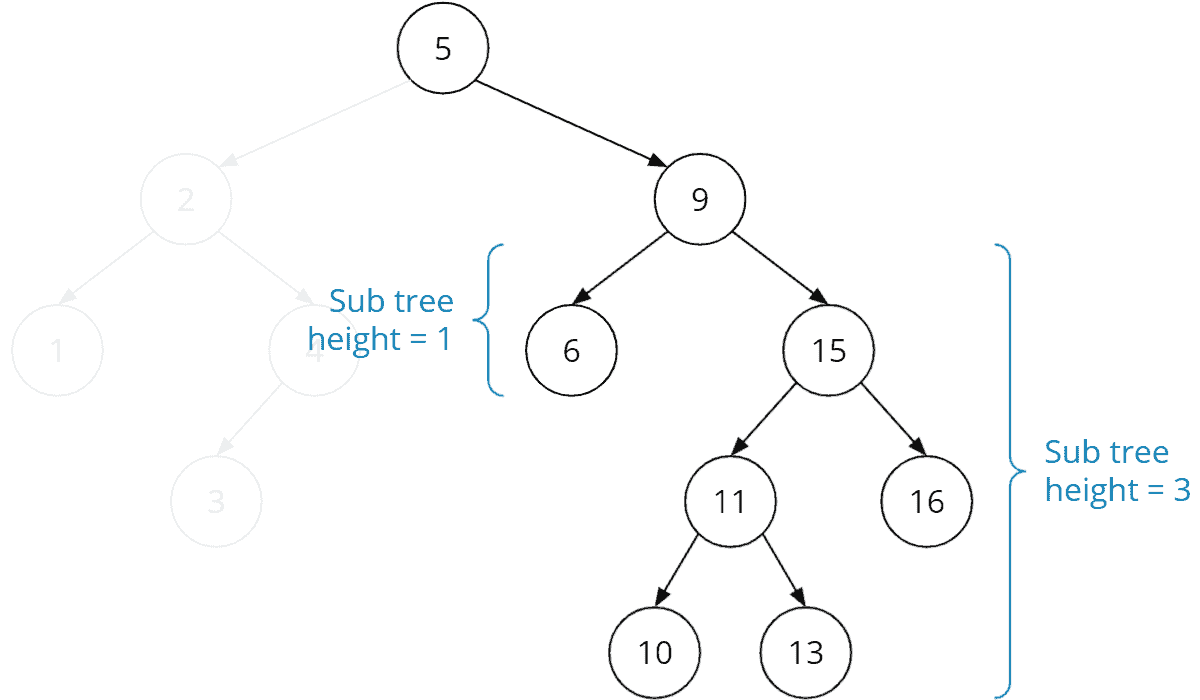 Binary Search Tree (With Java Code)