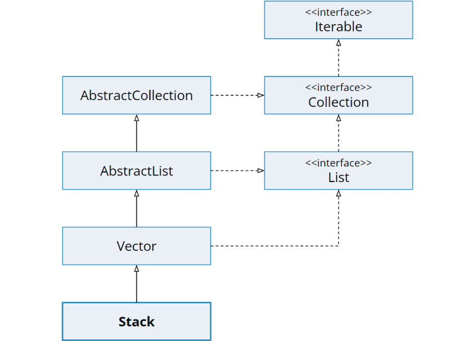 Stack Class in Java (with Example) HappyCoders.eu