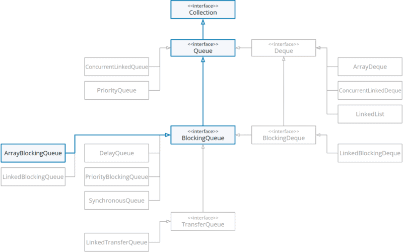 Java ArrayBlockingQueue (with Example) HappyCoders.eu