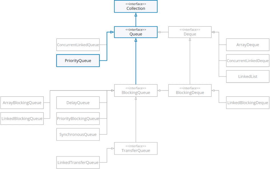 Java PriorityQueue (with Example) HappyCoders.eu