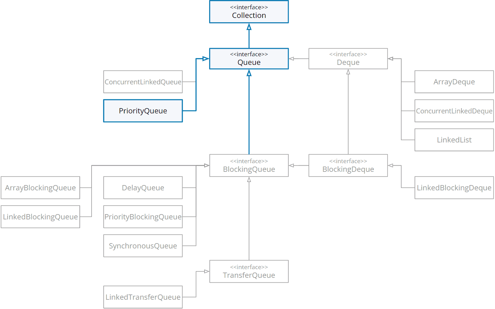 Java PriorityQueue (with Example) HappyCoders.eu