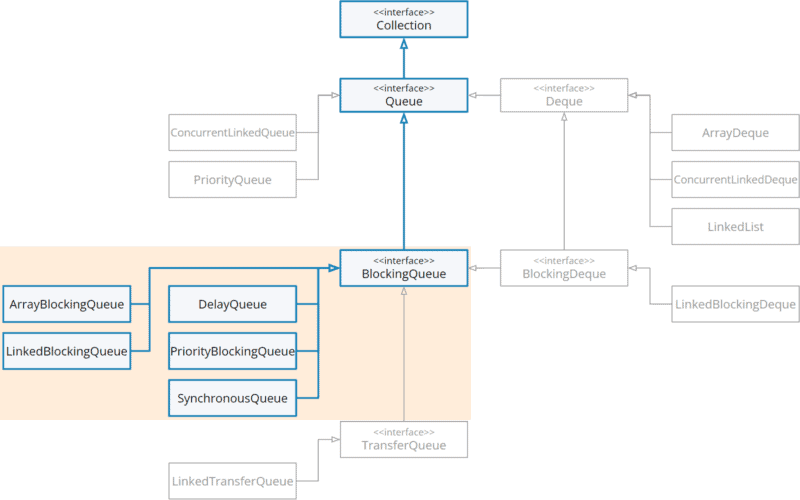 BlockingQueue Interface in Java (with Example)