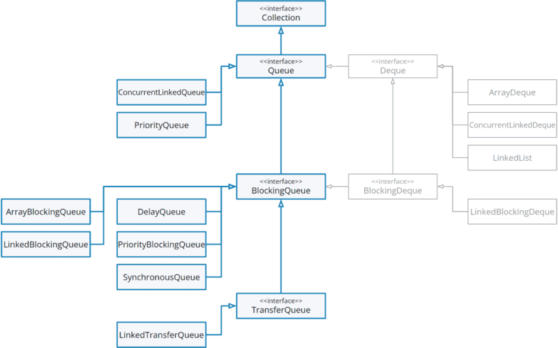 QueueInterface in Java (mit Beispiel) HappyCoders.eu