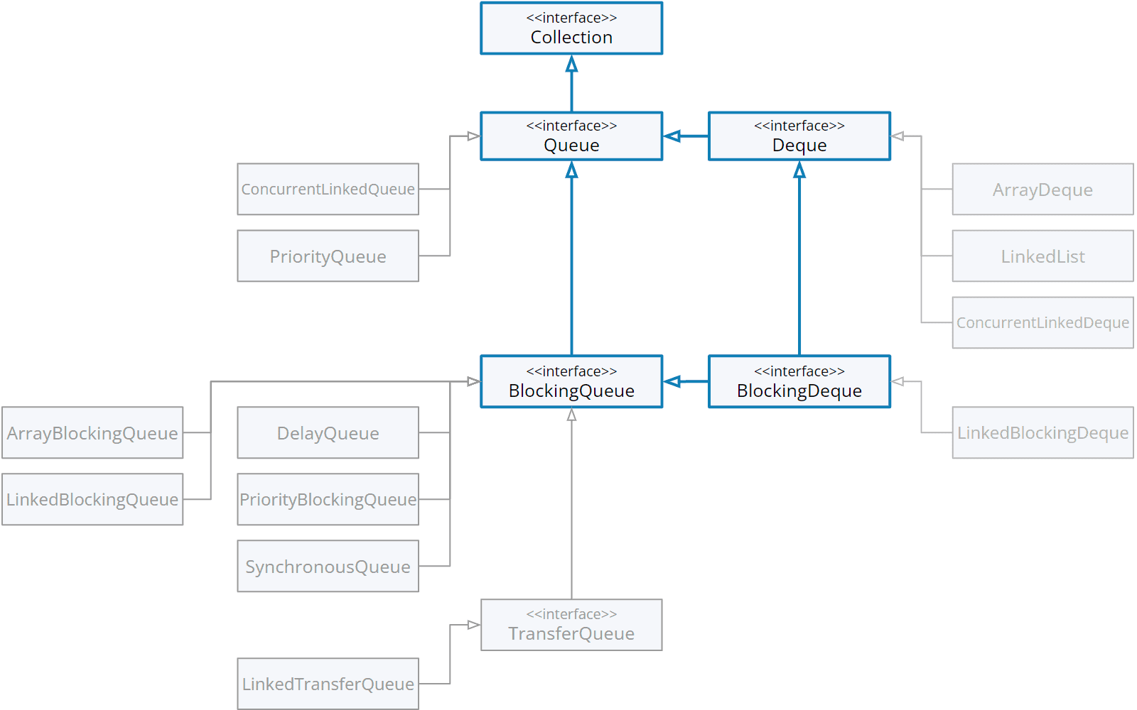 BlockingDeque Interface in Java (with Example)