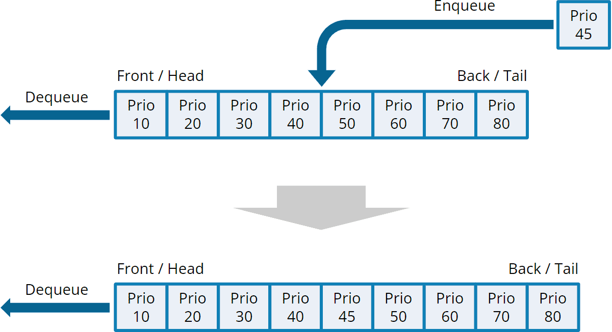 Java PriorityQueue (with Example) HappyCoders.eu