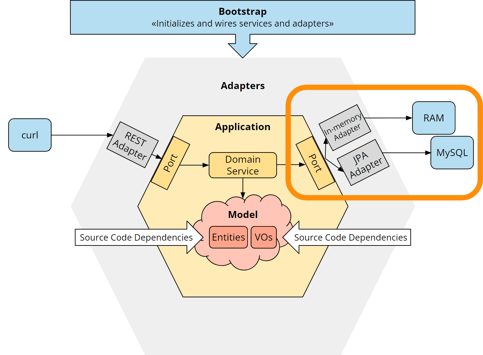 Ports and Adapters Java Tutorial Adding a Database Adapter