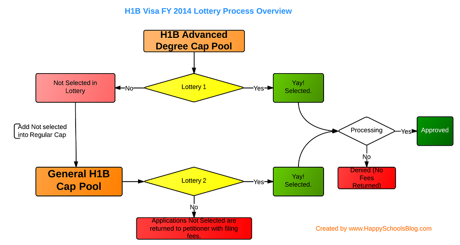 H1B Visa Lottery Process [Infographic]
