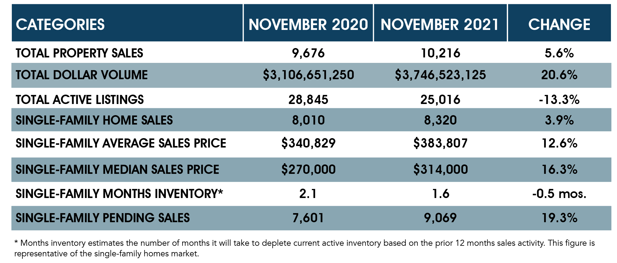 HOUSTON REAL ESTATE MARKET NOVEMBER 2021
