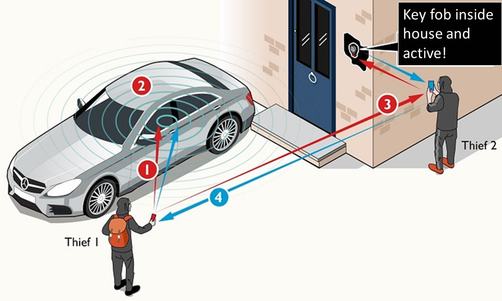 Vehicle relay hacking keyless car theft HardOff Security Ltd