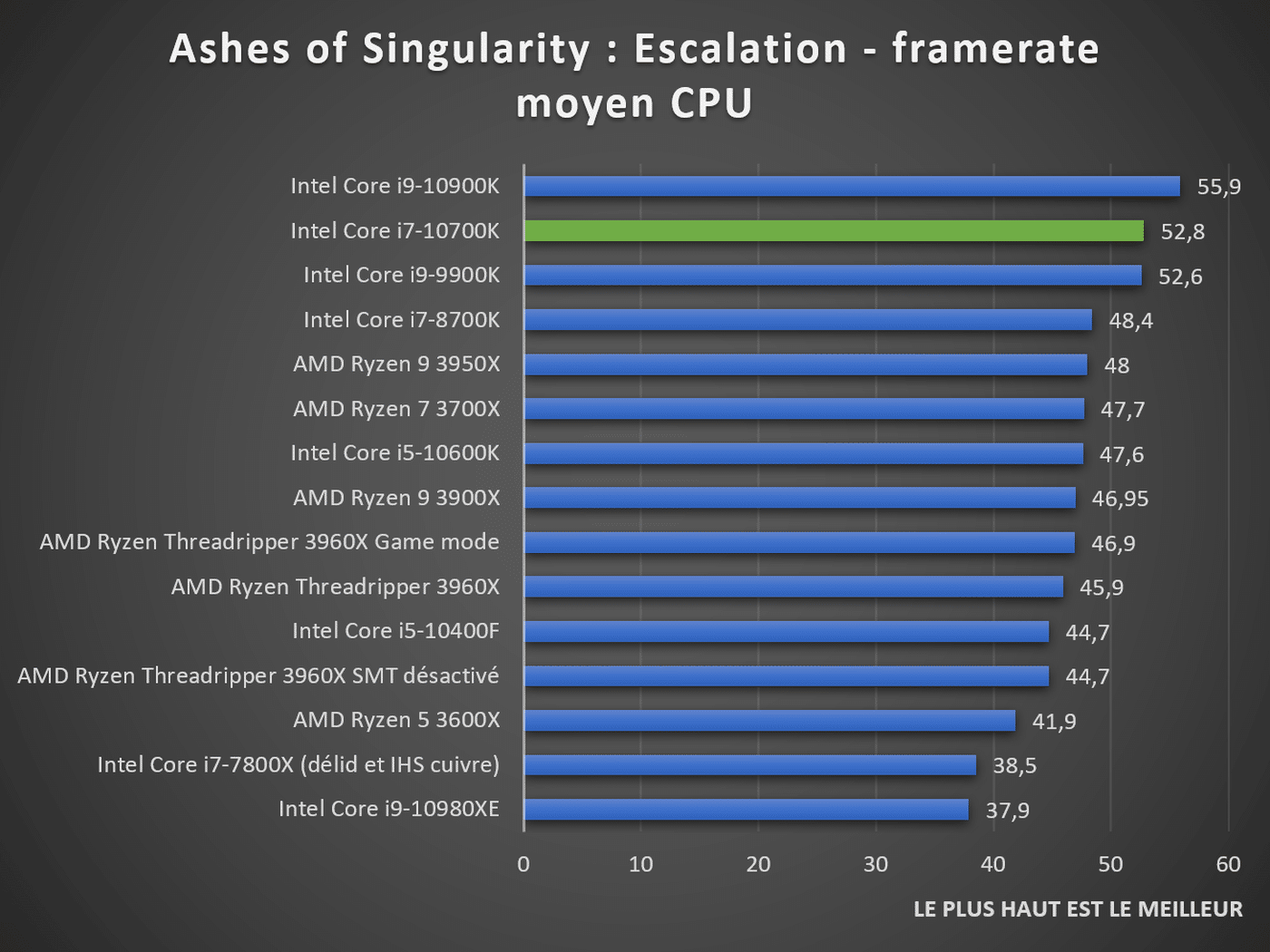 Test Intel Core i710700K, un CPU 8 cœurs 16 threads