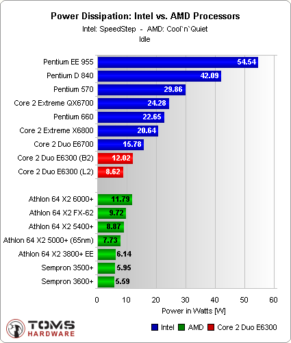 Intel And Amd Processor Comparison Chart: A Visual Reference of Charts