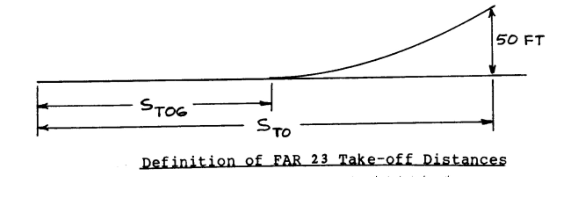 What is the takeoff distance for a given aircraft? Aerospace