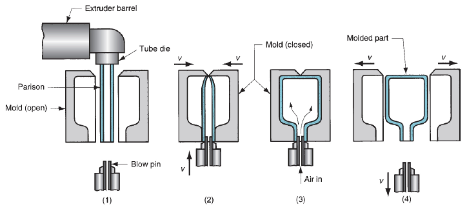 Basics of Blow Molding Consumer Hardware Guide Hardware FYI