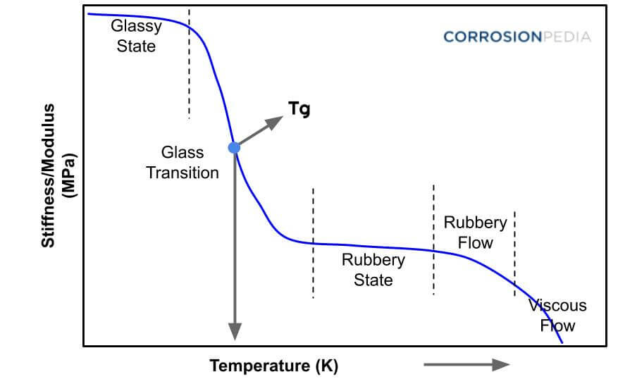Why does plastic brittle in cold temperature? Mechanical