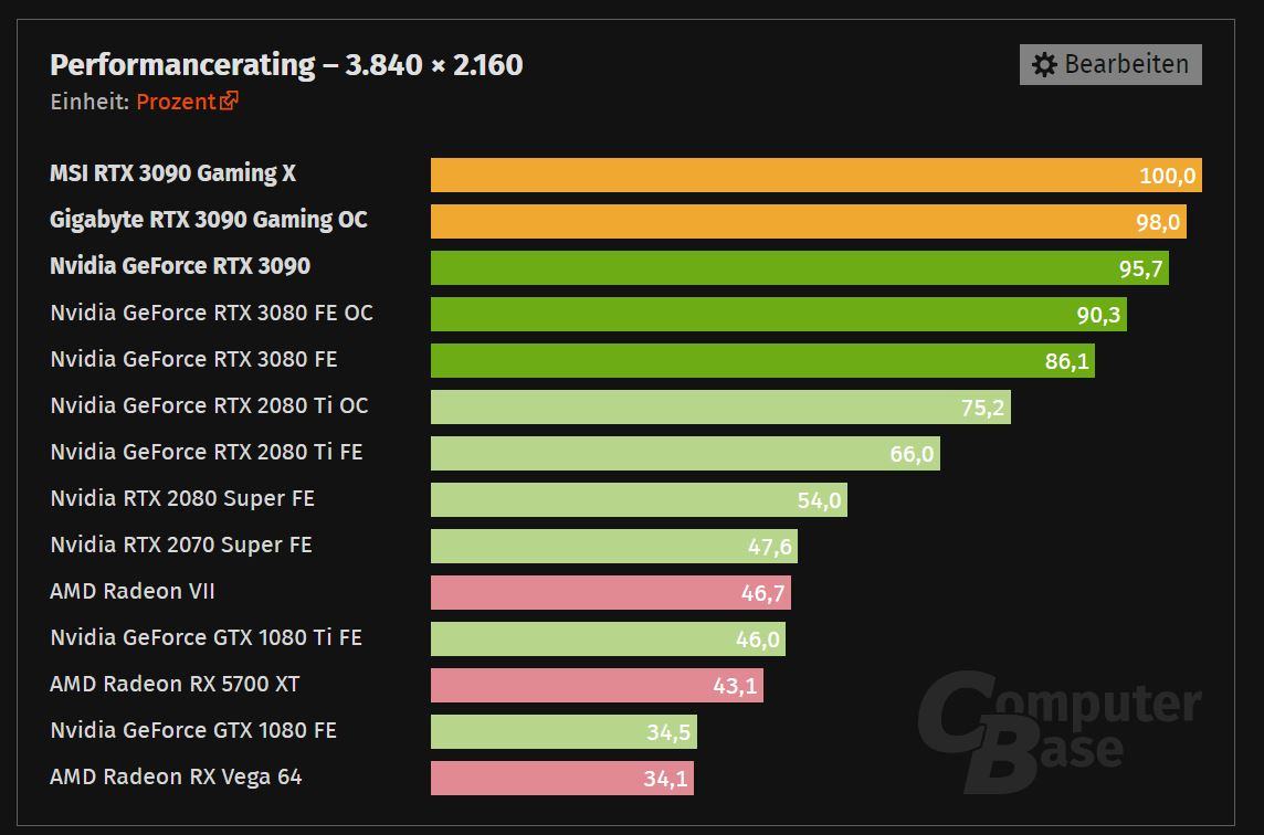 GeForce RTX 3080 und RTX 3090 sind komplett ausverkauft
