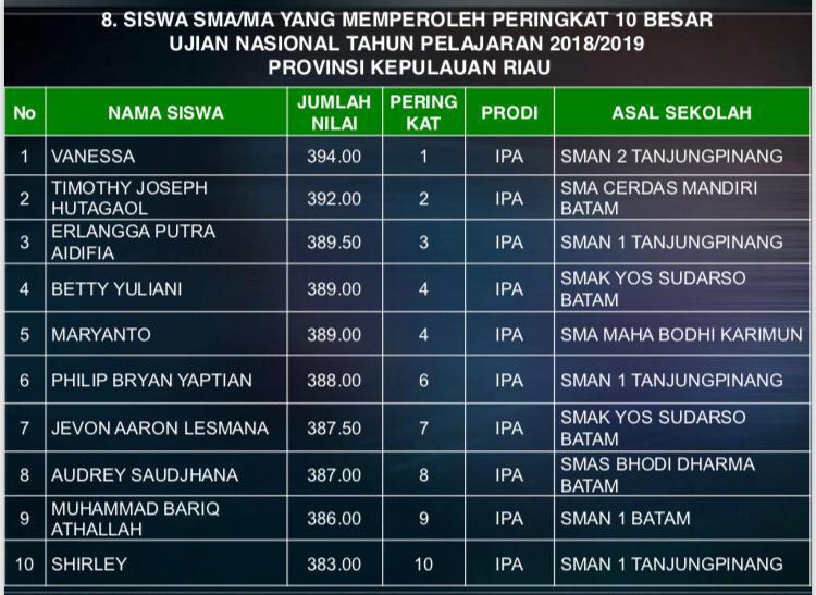 Siswa SMA 2 Tanjungpinang & SMK Putra Batam Raih Nilai UN Tertinggi seKepri Harian Kepri