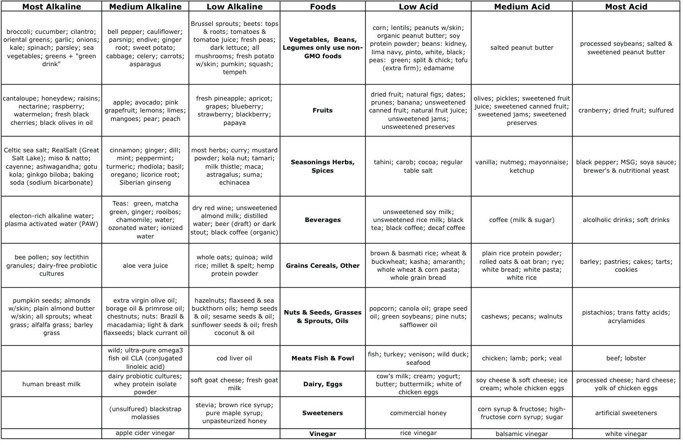 Alkaline and Acid Food Combining Chart