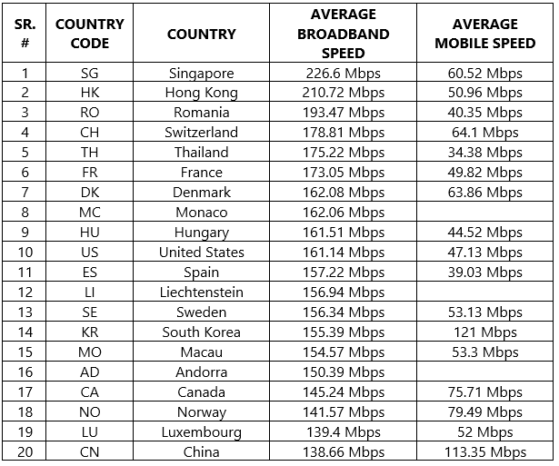 Countries With The Fastest Connections In The World