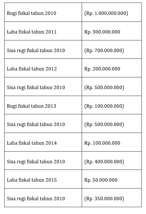 Contoh Soal Dan Jawaban Kmpensasi Kerugiaan Mikiran Soal
