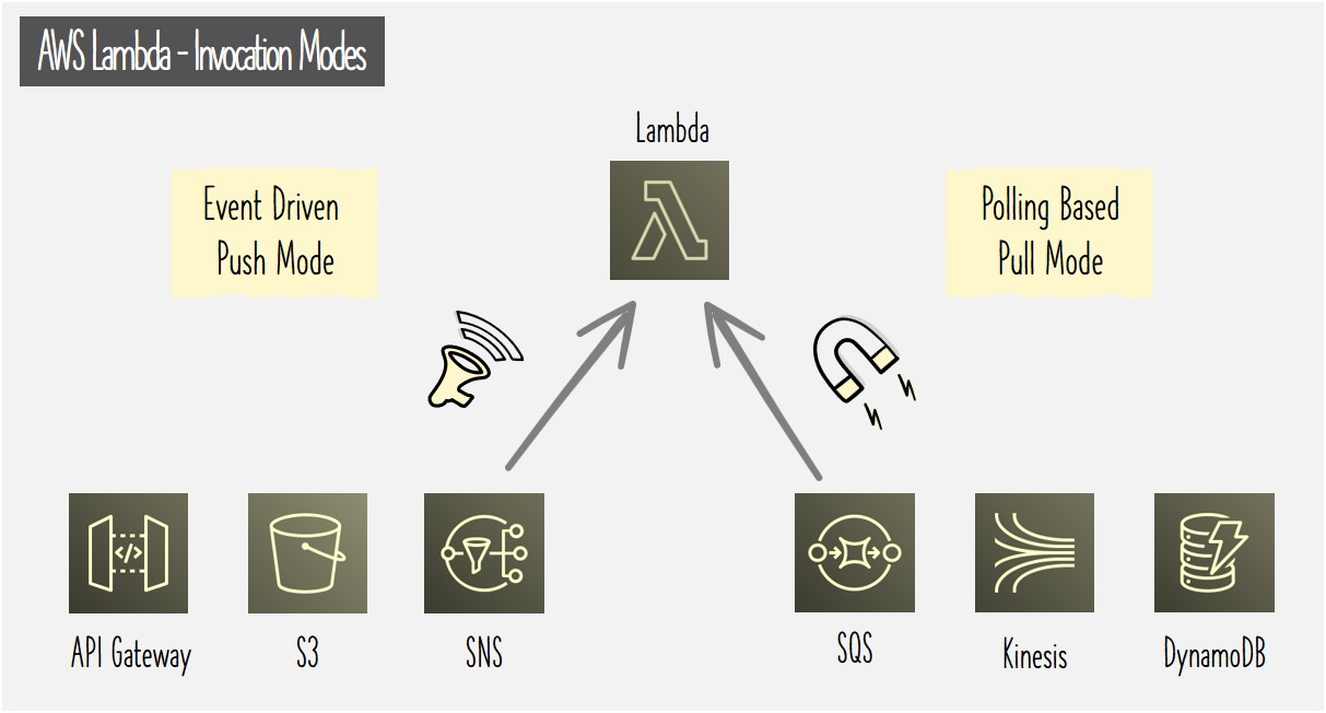 A visual introduction to AWS Lambda permissions Harprit