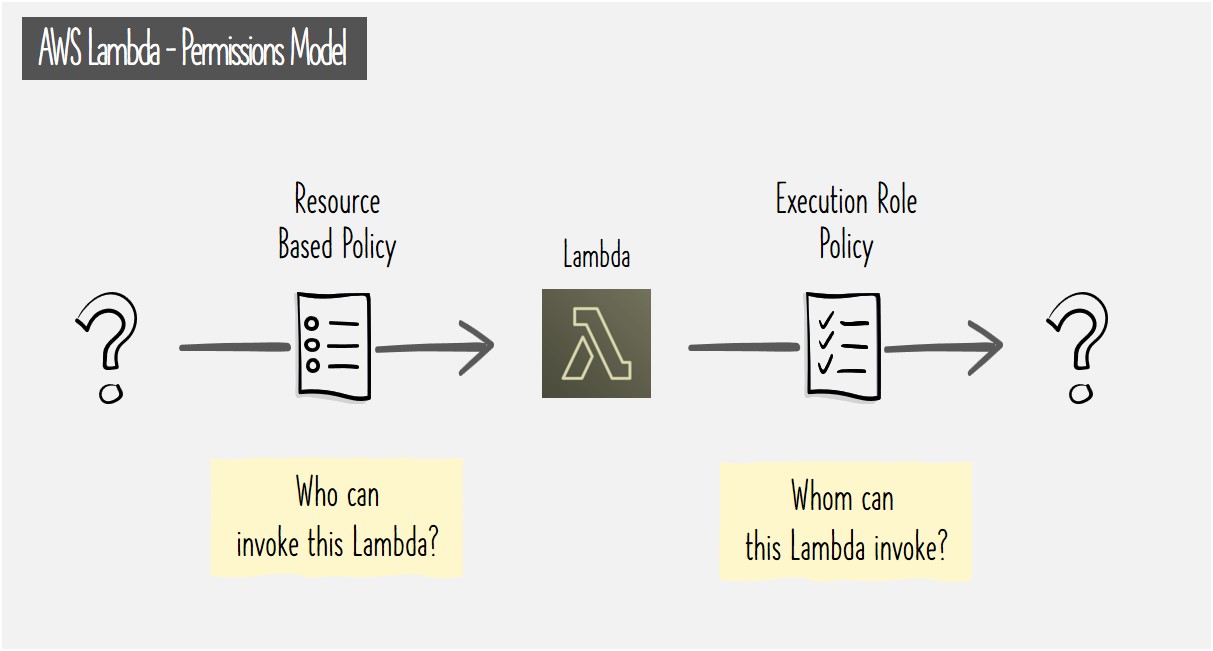 A visual introduction to AWS Lambda permissions Harprit