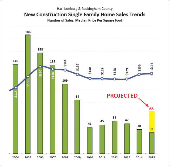Sales of new construction homes speeding up in 2015
