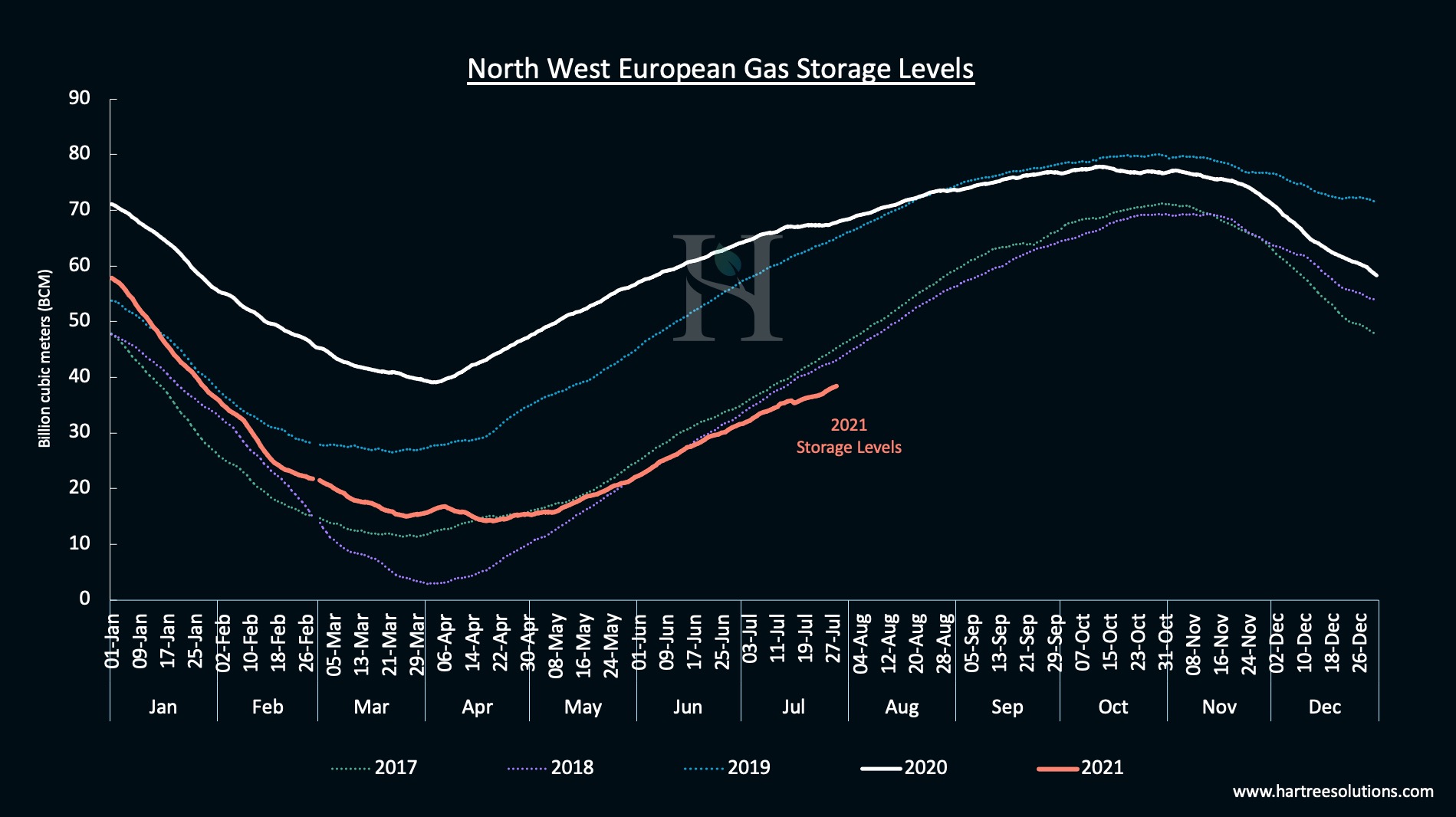 Gas pricing hits alltime high for UK in July and is set to rise