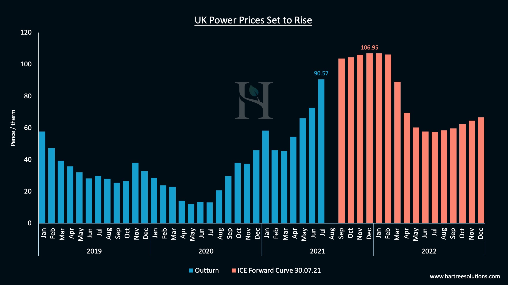 Gas pricing hits alltime high for UK in July and is set to rise