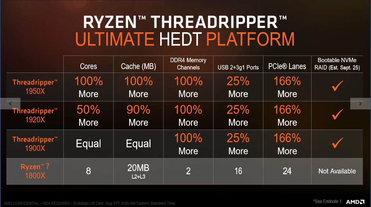 AMD Threadripper HEDT Platform Hartware