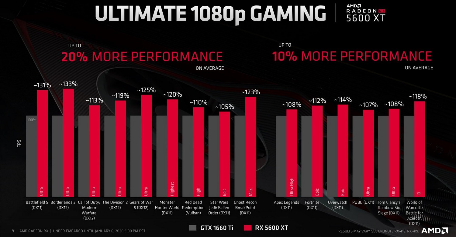 Radeon RX 5600 XT ab 21.1. für 279 Hartware