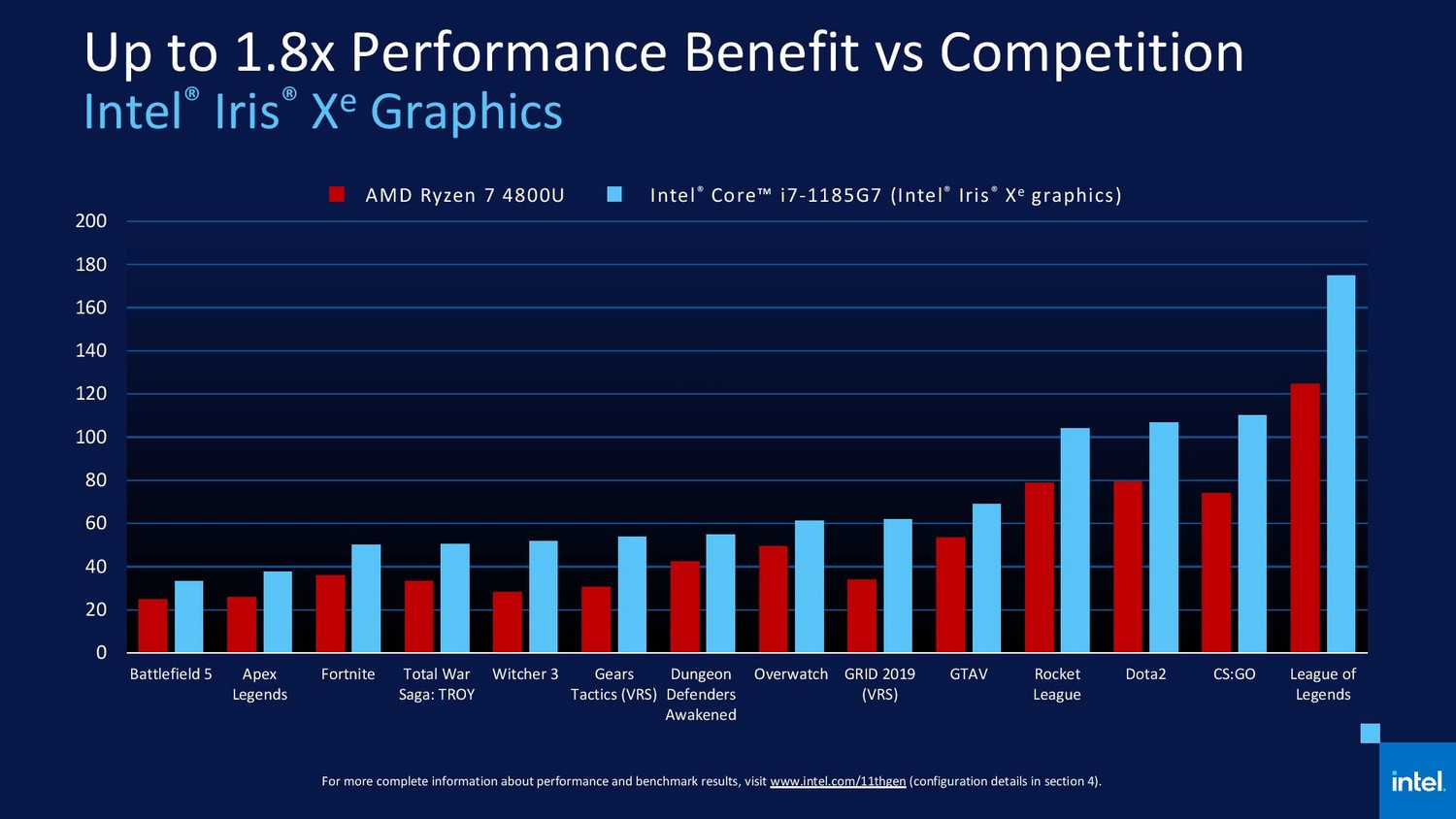 Intel „Tiger Lake“ MobilCPUs offiziell Hartware