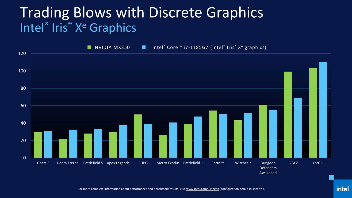 Intel „Tiger Lake“ MobilCPUs offiziell Hartware