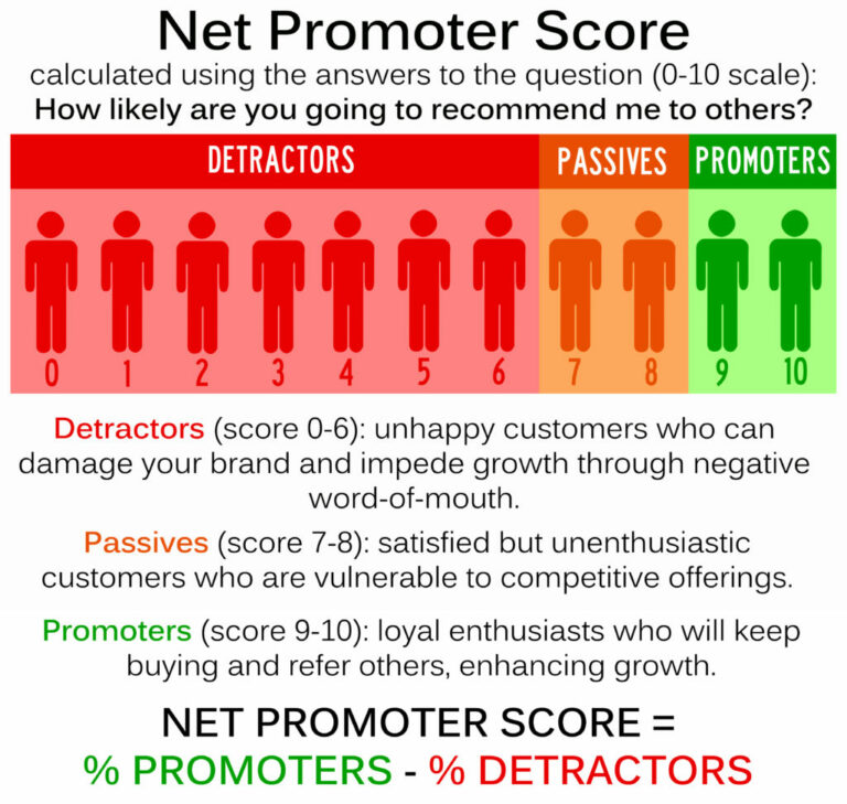 What is a Net Promoter Score (NPS)? HARTZ Physical Therapy