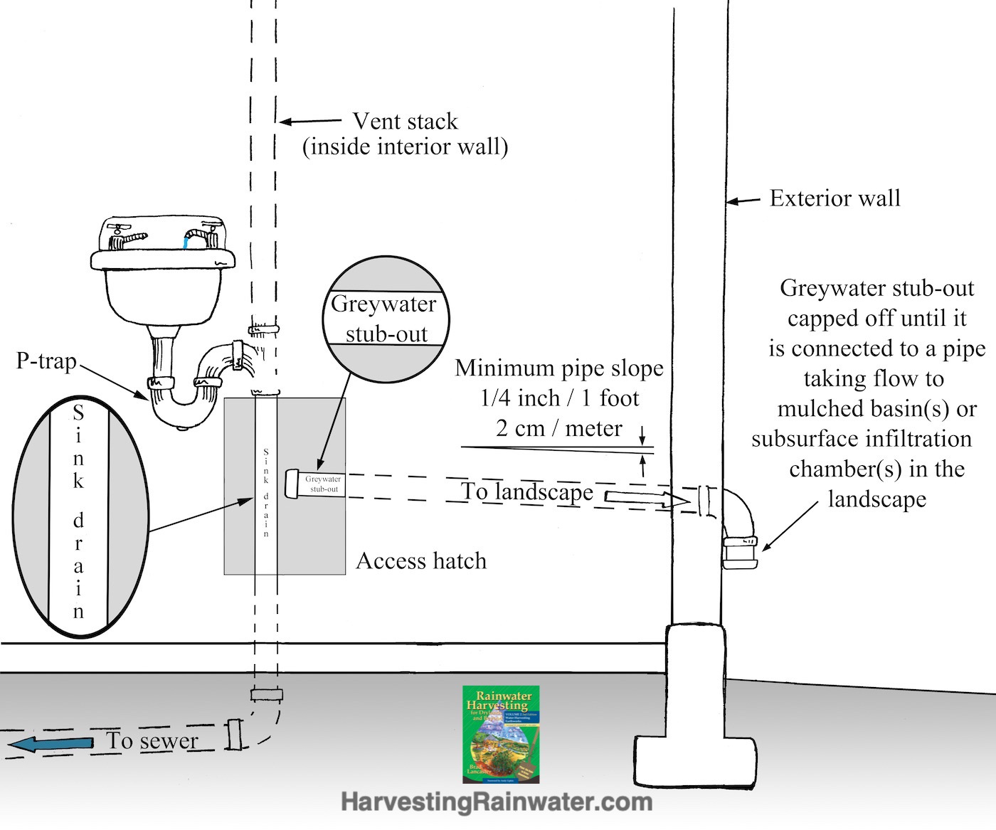 GreywaterHarvesting StubOuts Rainwater Harvesting for Drylands and Beyond by Brad Lancaster
