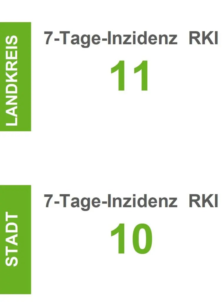 Corona 7TageInzidenz im Landkreis Osnabrück steigt an hasepost.de
