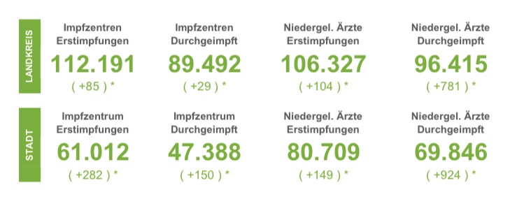 7TageInzidenz in der Stadt Osnabrück sinkt weiter Lage in den