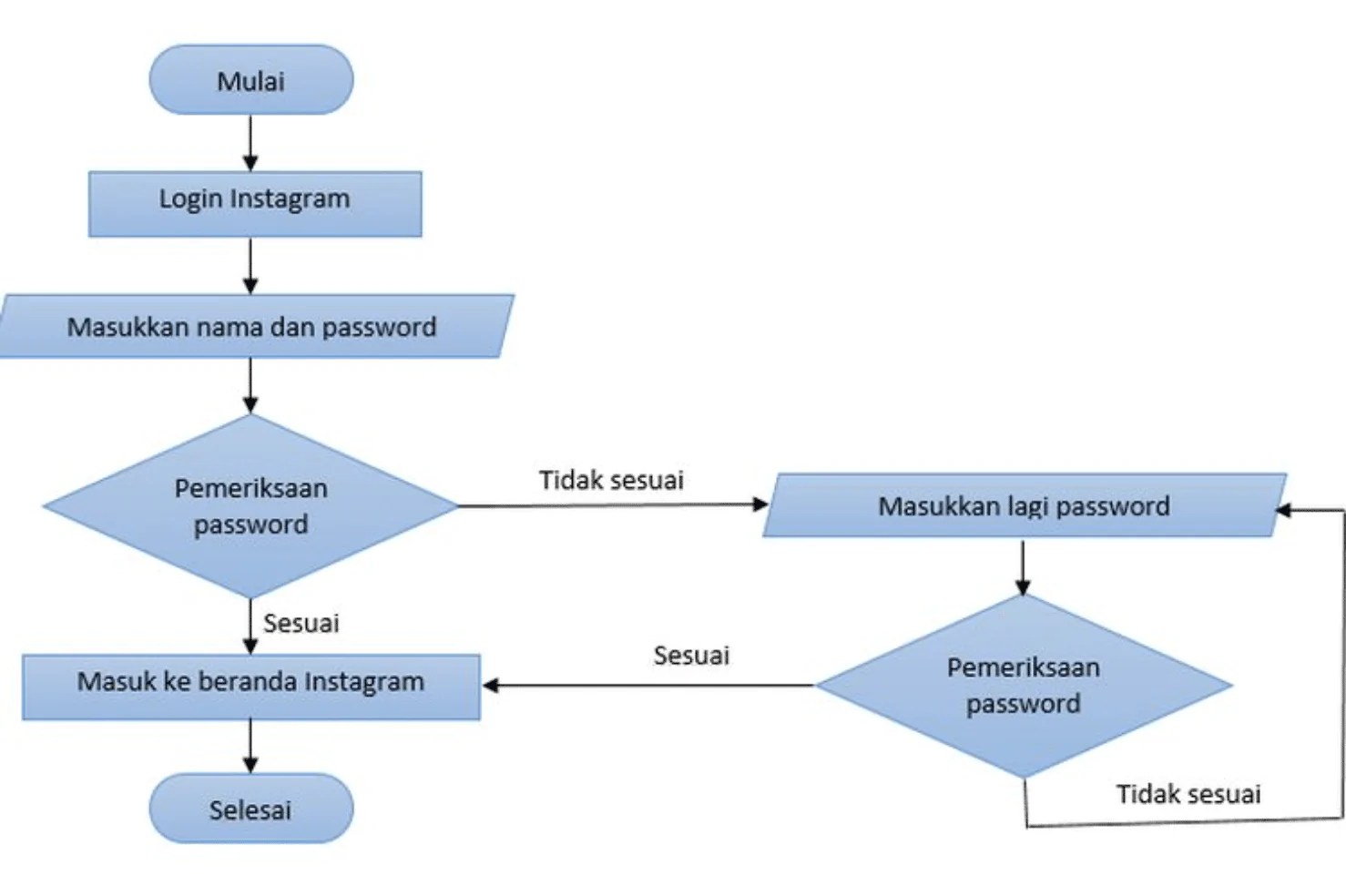 Apa itu Diagram Alir dan contohnya?