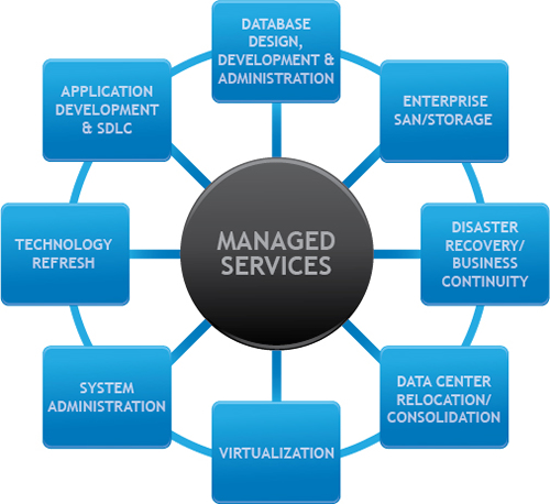 IT Managed Services Hash Minds Solutions