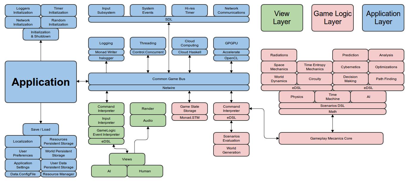 Haskell Communities and Activities Report