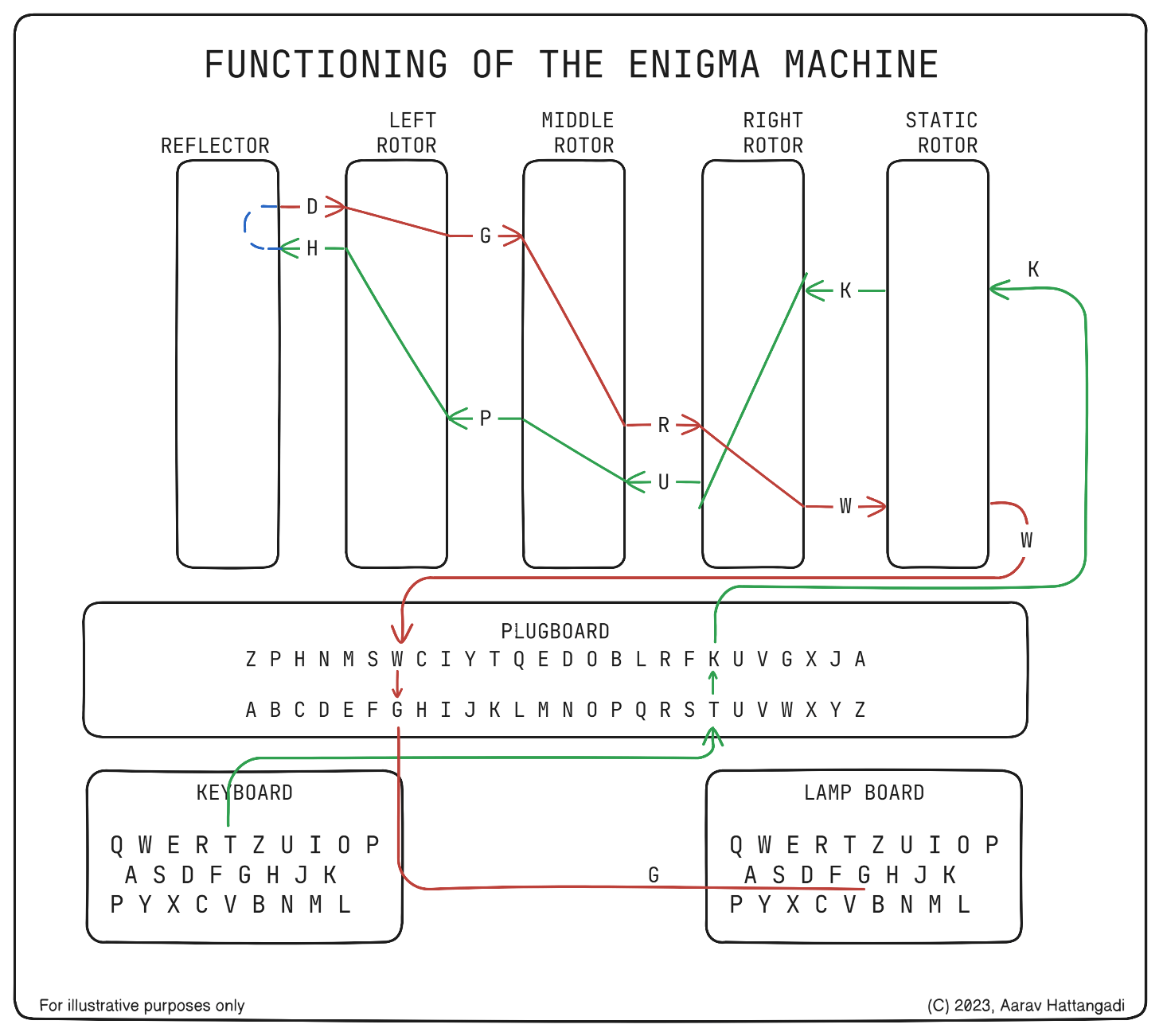Enigma Machine Diagram ENIGMA CIPHER MACHINE OPERATION AND WIRING(06)