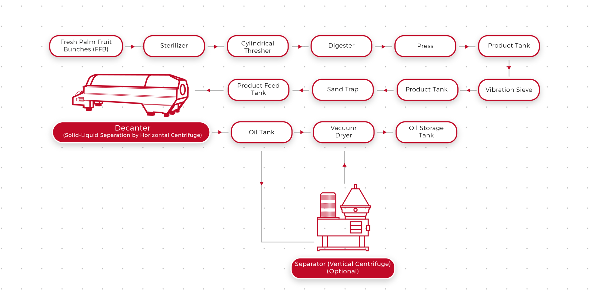 Palm Oil Industry HAUS Centrifuge Technologies