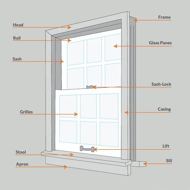 Parts of a Window A complete Guide