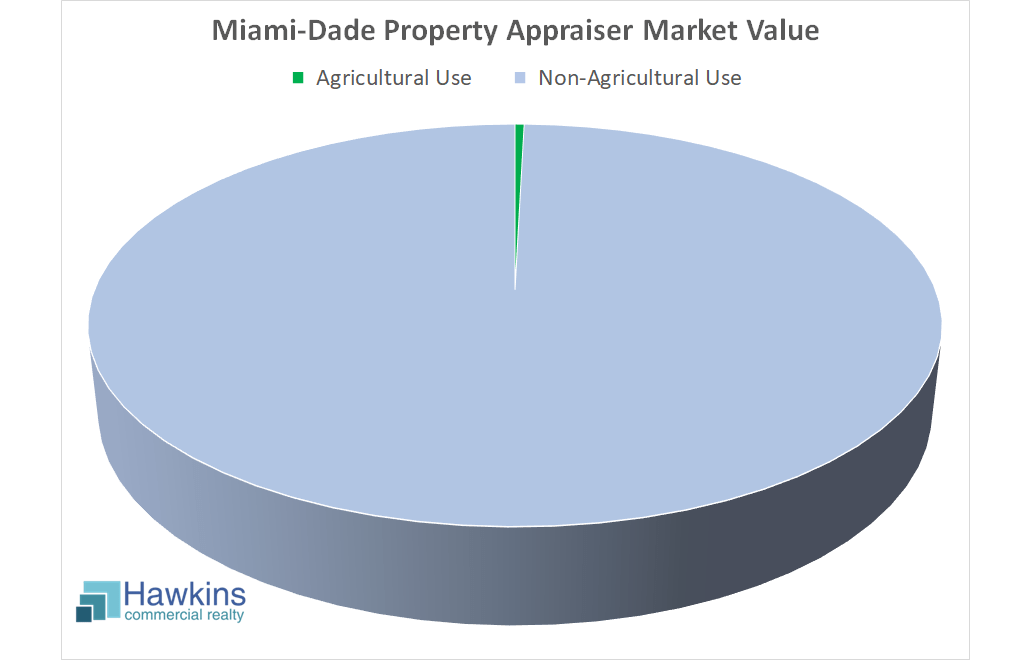Quantifying What the Ag Exemption Costs MiamiDade County's Other
