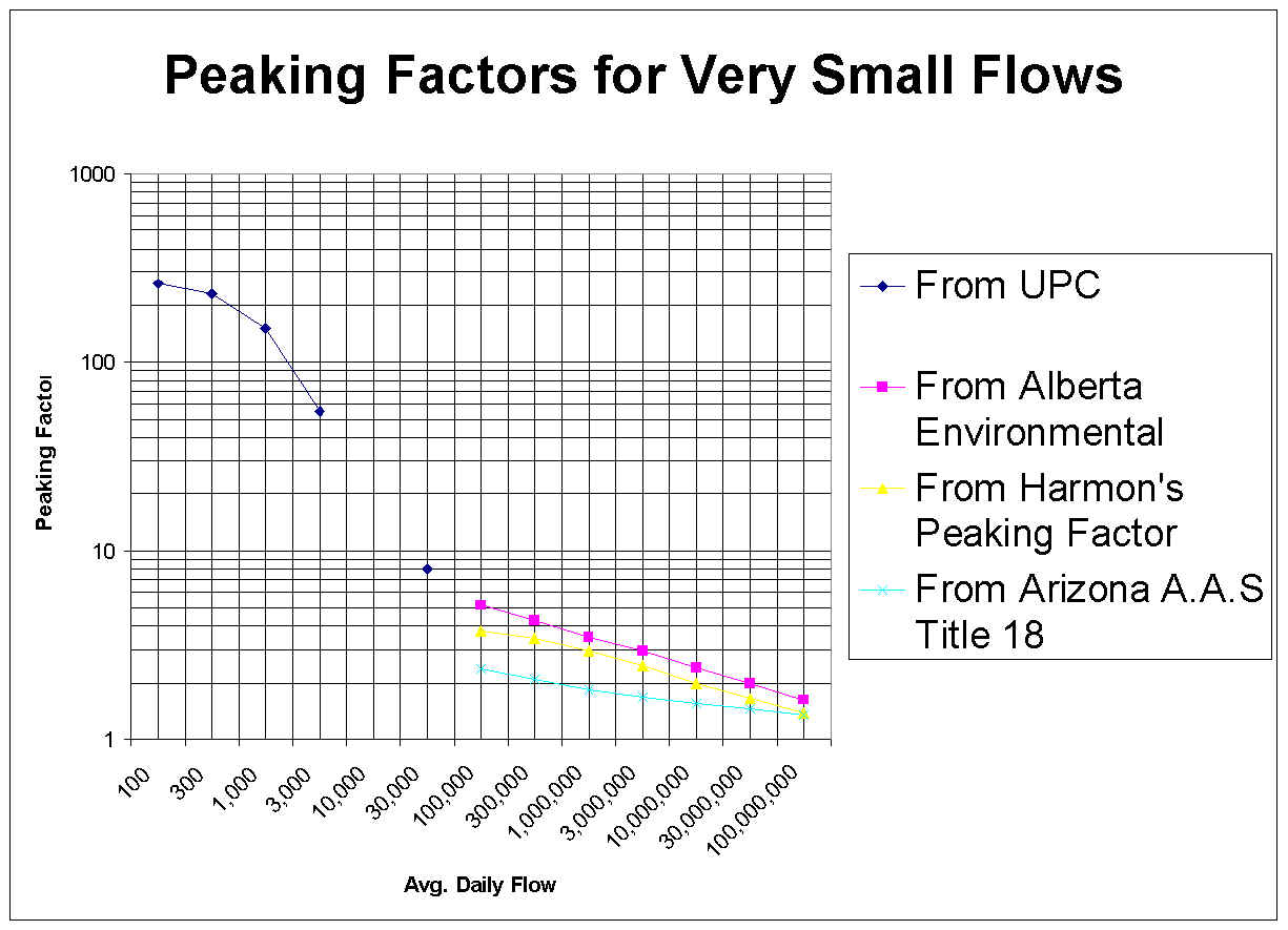 Sanitary Sewer Peaking Factors for Very Low FlowsA Study